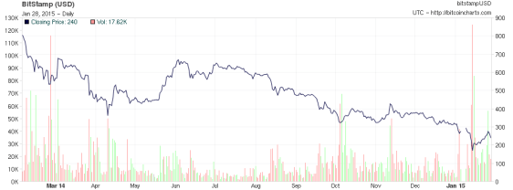 chart bitcoin 1.28.15