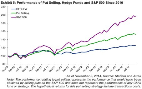 hedge fund vs s&p