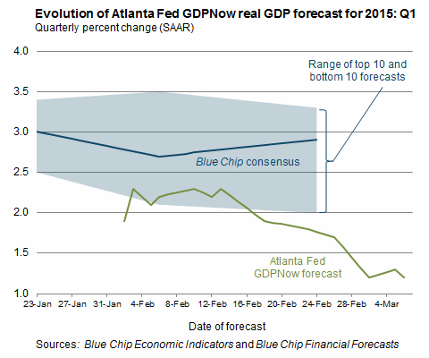 gdpnow-forecast-evolution